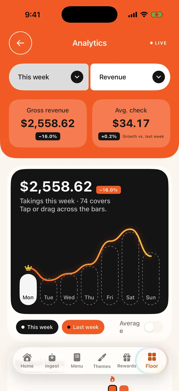 Analytics showing weekly revenue and average check